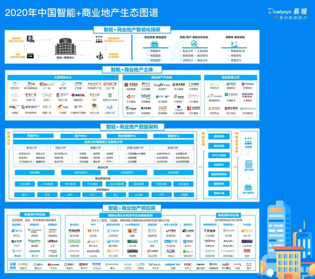 2020年中国智能+商业地产分析 | 以智能化手段提高购物中心的客户购物体验与运营效率