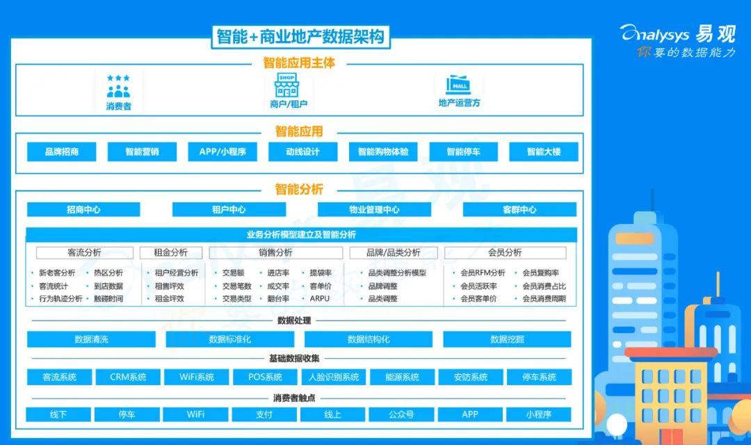 2020年中国智能+商业地产分析 | 以智能化手段提高购物中心的客户购物体验与运营效率