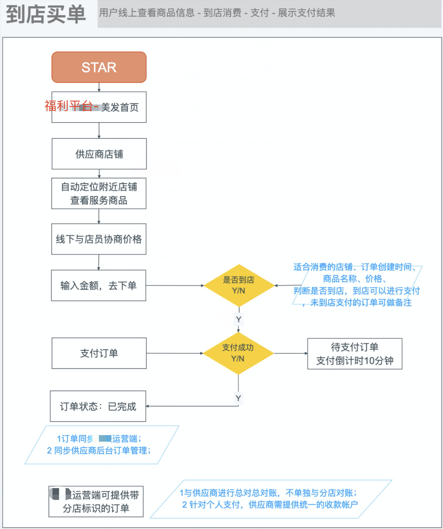 企业福利平台如何与传统服务业线上线下相互结合