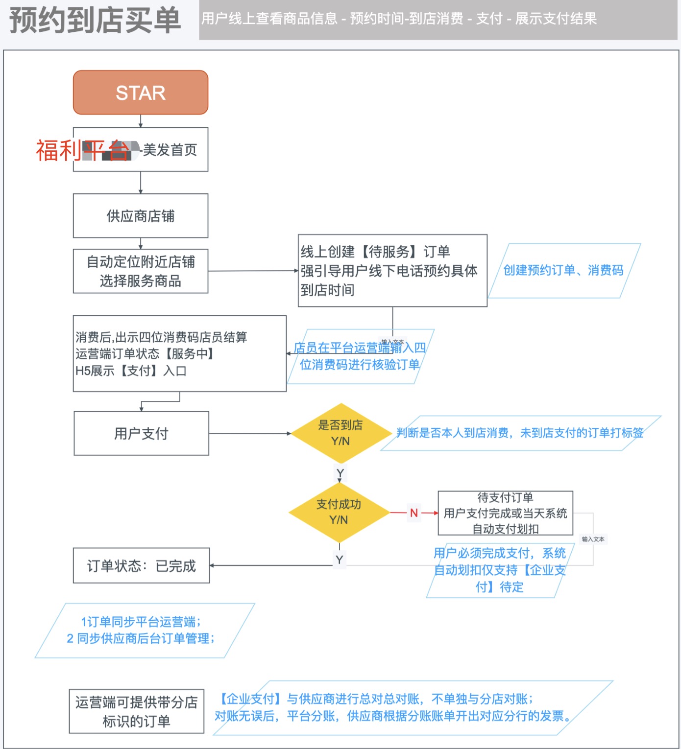 企业福利平台如何与传统服务业线上线下相互结合