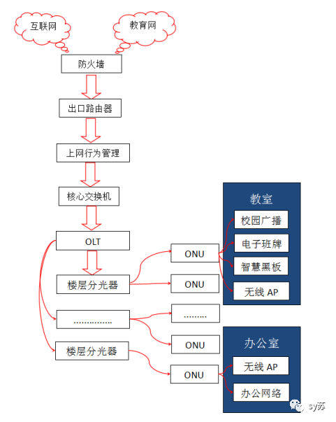 关于智慧校园应用建设