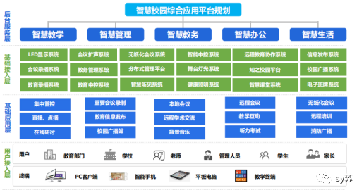 关于智慧校园应用建设