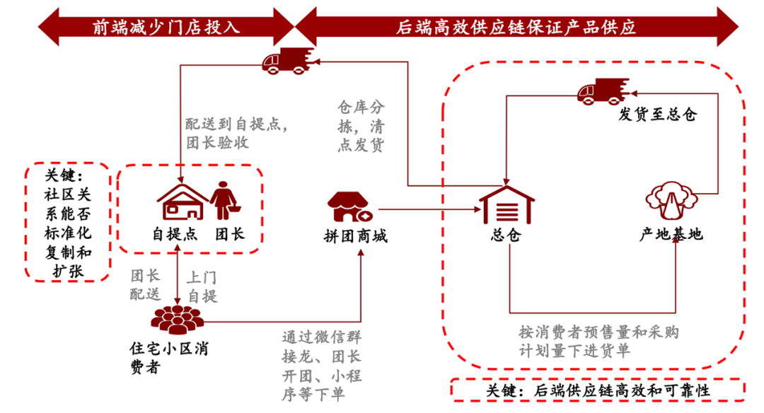 社区团购的幸运者偏差