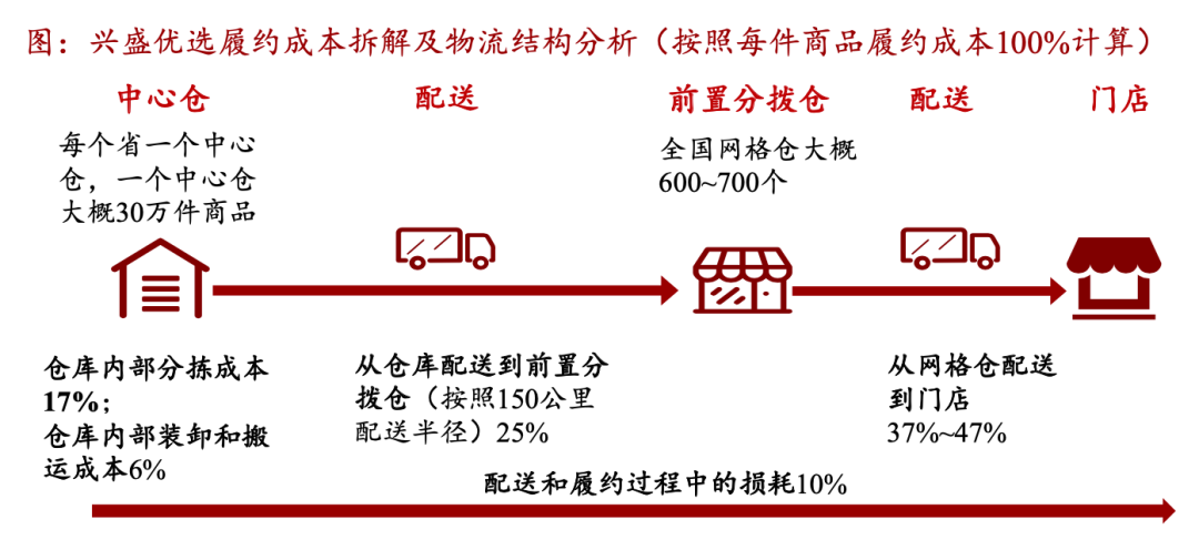 社区团购的幸运者偏差