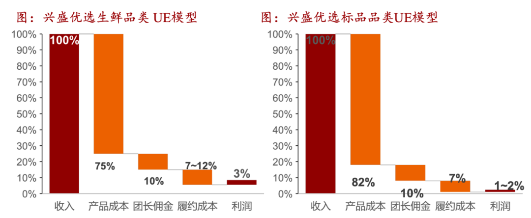 社区团购的幸运者偏差