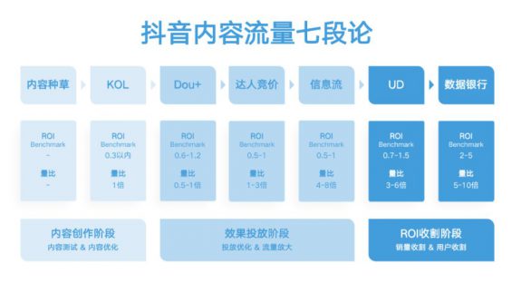 310 效果投流攻略，附抖音7大投流产品及核心策略