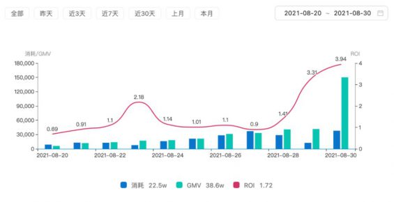 10 效果投流攻略，附抖音7大投流产品及核心策略