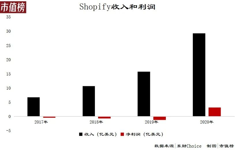 中国电商SaaS，(淘宝直通车怎么开通定向推广)，为什么没跑出巨头？