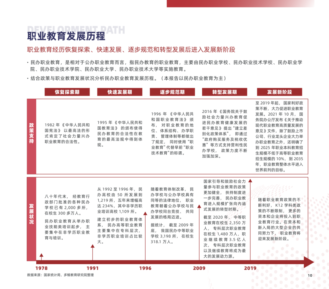 多鲸行研 | 2022 中国职业教育行业报告