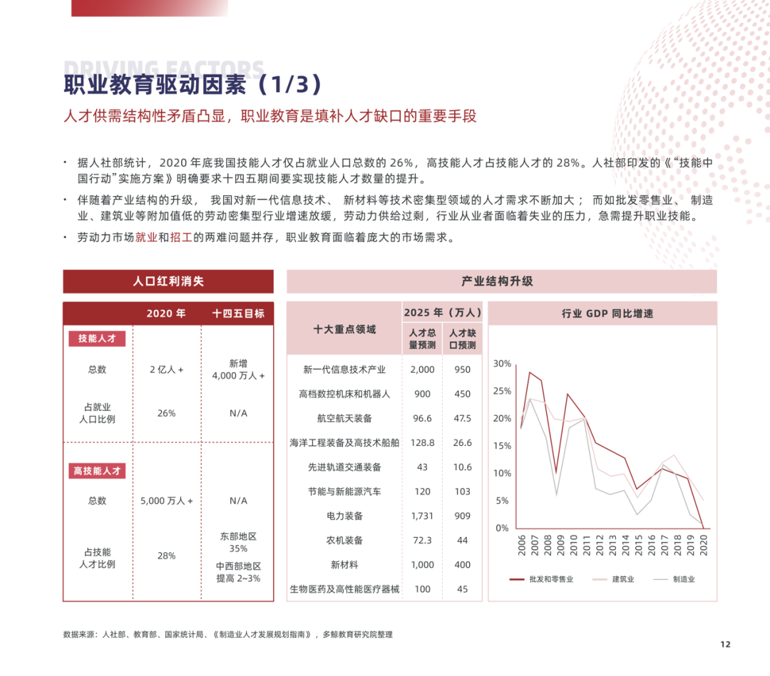 多鲸行研 | 2022 中国职业教育行业报告