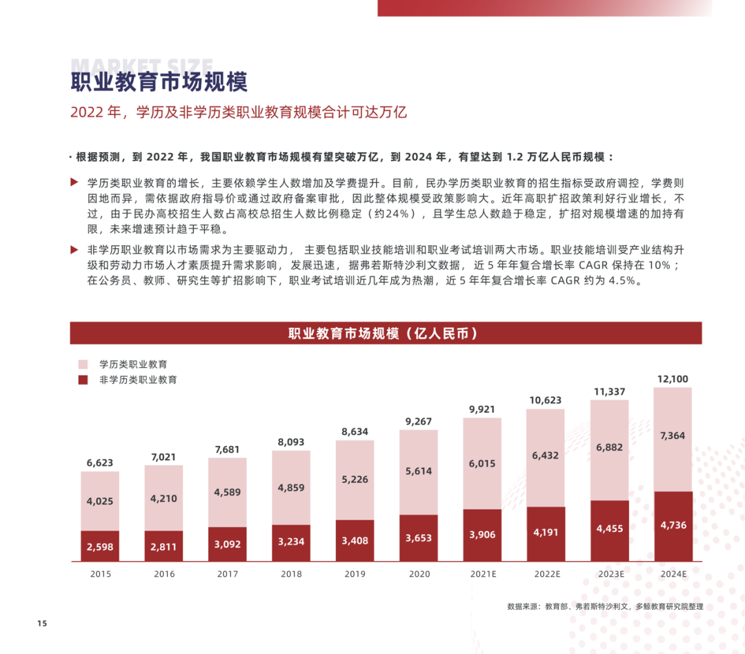 多鲸行研 | 2022 中国职业教育行业报告