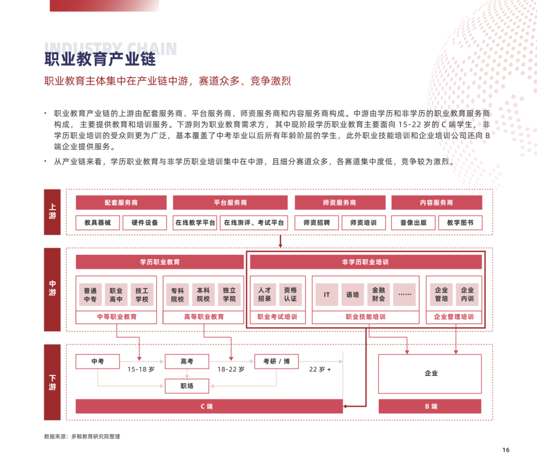 多鲸行研 | 2022 中国职业教育行业报告