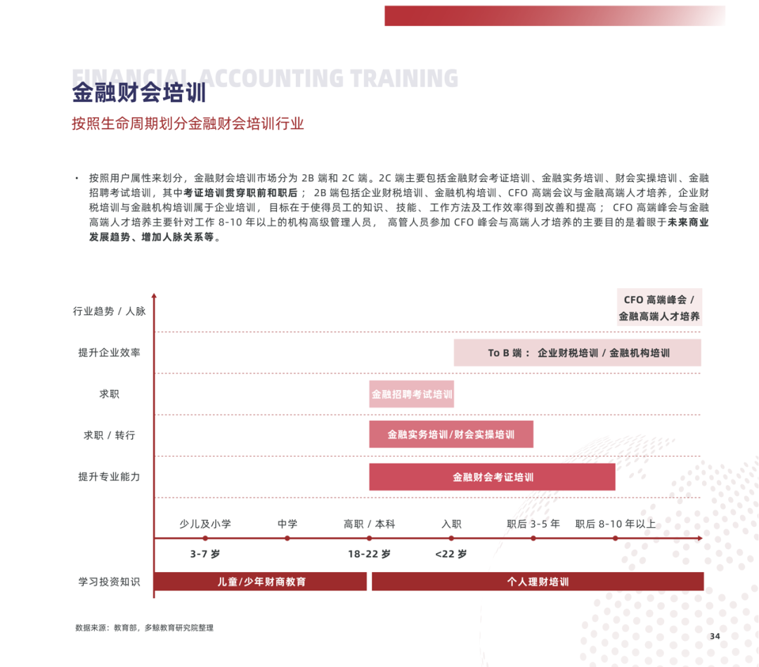 多鲸行研 | 2022 中国职业教育行业报告