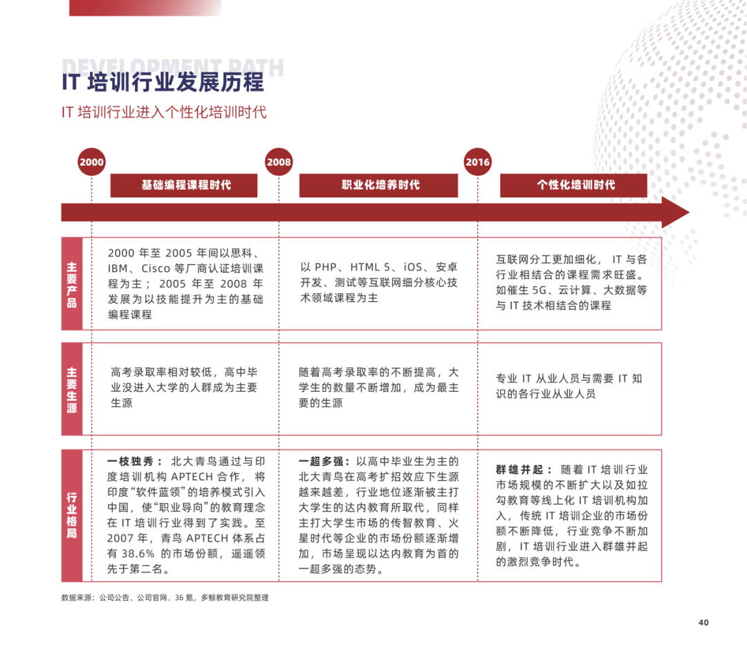 多鲸行研 | 2022 中国职业教育行业报告