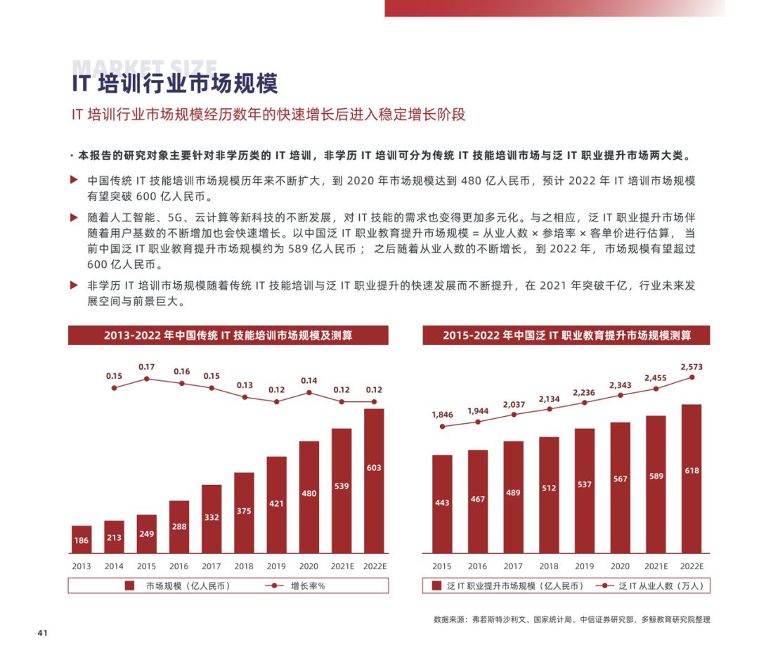 多鲸行研 | 2022 中国职业教育行业报告