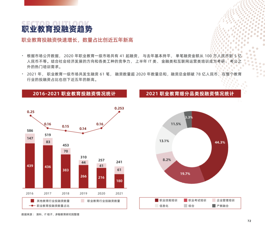 多鲸行研 | 2022 中国职业教育行业报告