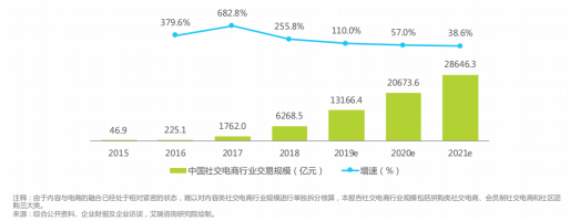 阿里、京东激战“社交电商”，全民带货哪家强？