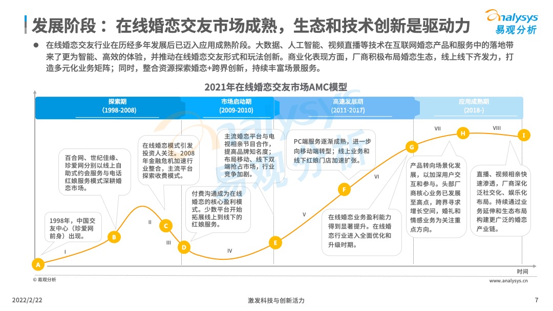 2021年中国在线婚恋交友行业分析