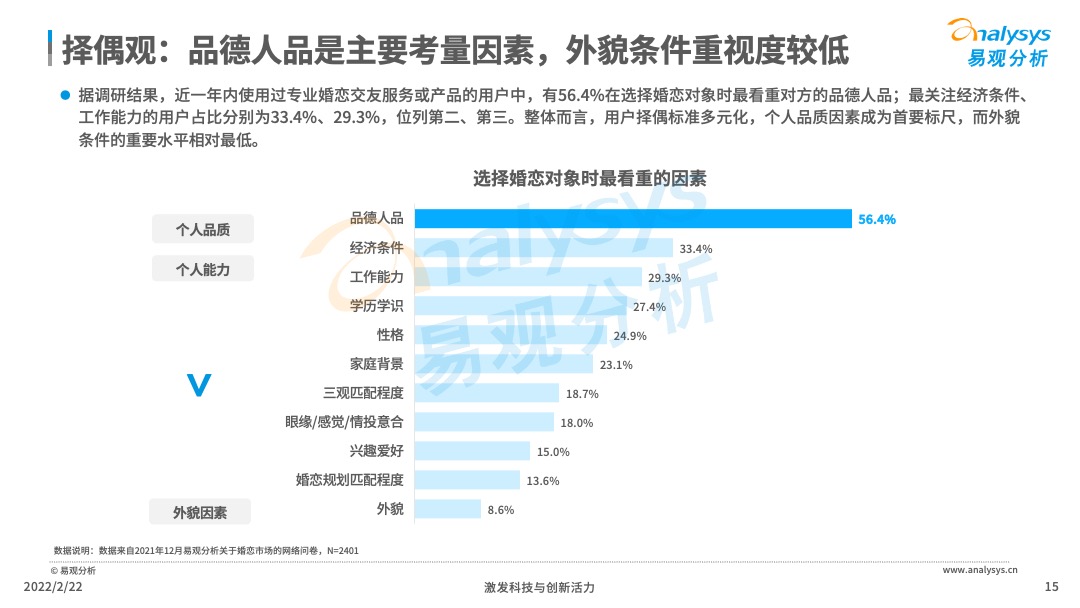 2021年中国在线婚恋交友行业分析