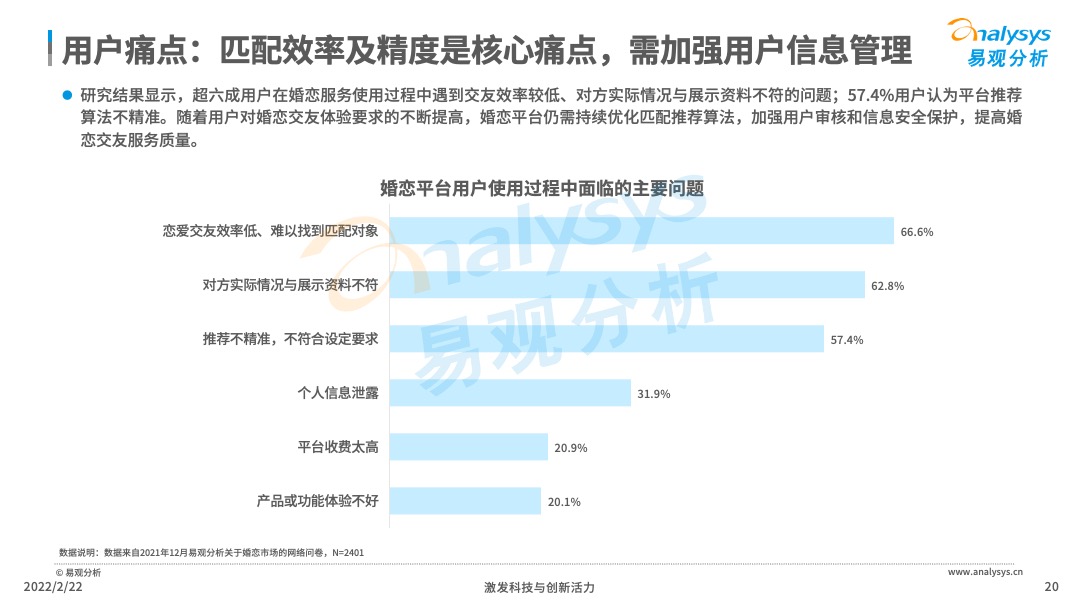 2021年中国在线婚恋交友行业分析