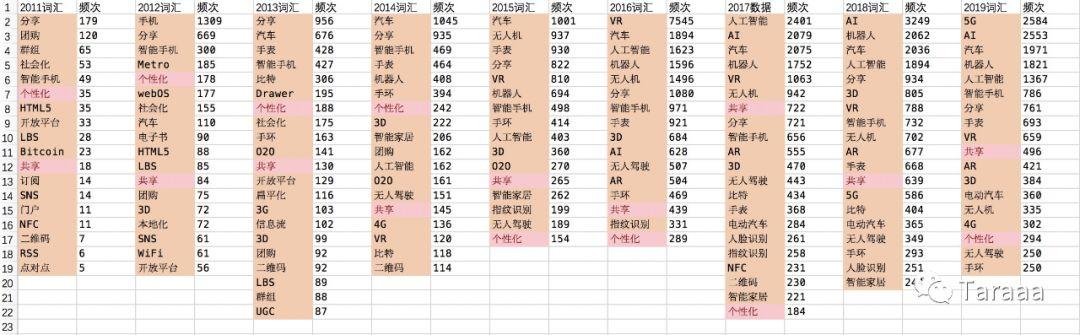 9 年互联网史：我抓取了 14000 多篇科技媒体文章后有这几点发现......