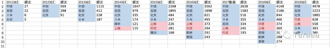 9 年互联网史：我抓取了 14000 多篇科技媒体文章后有这几点发现......