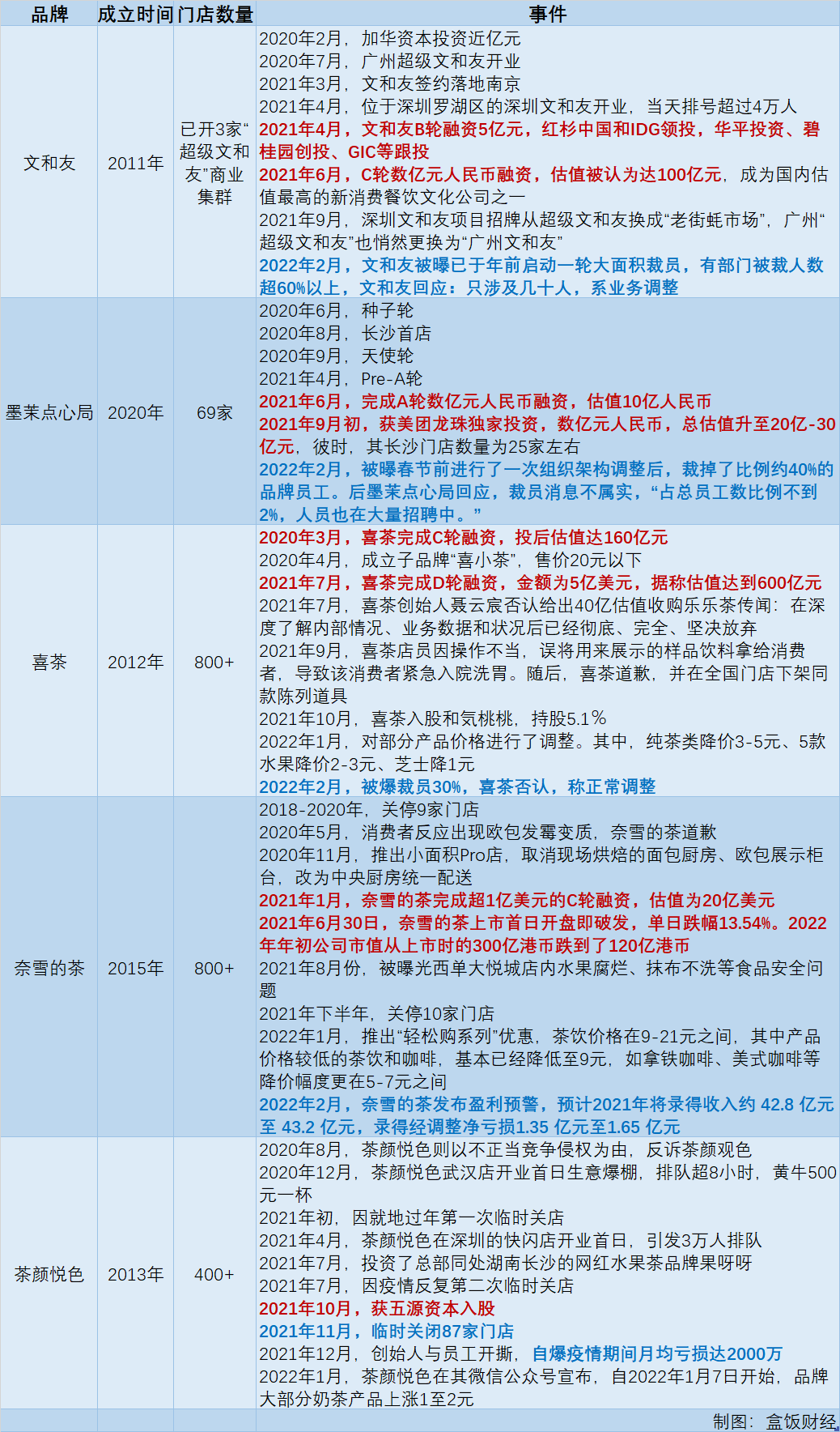 裁员、关店、预亏，新消费走下神坛