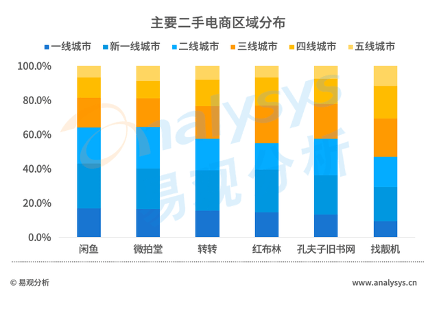 狼多肉少的二手电商，2022年会卷向何处？