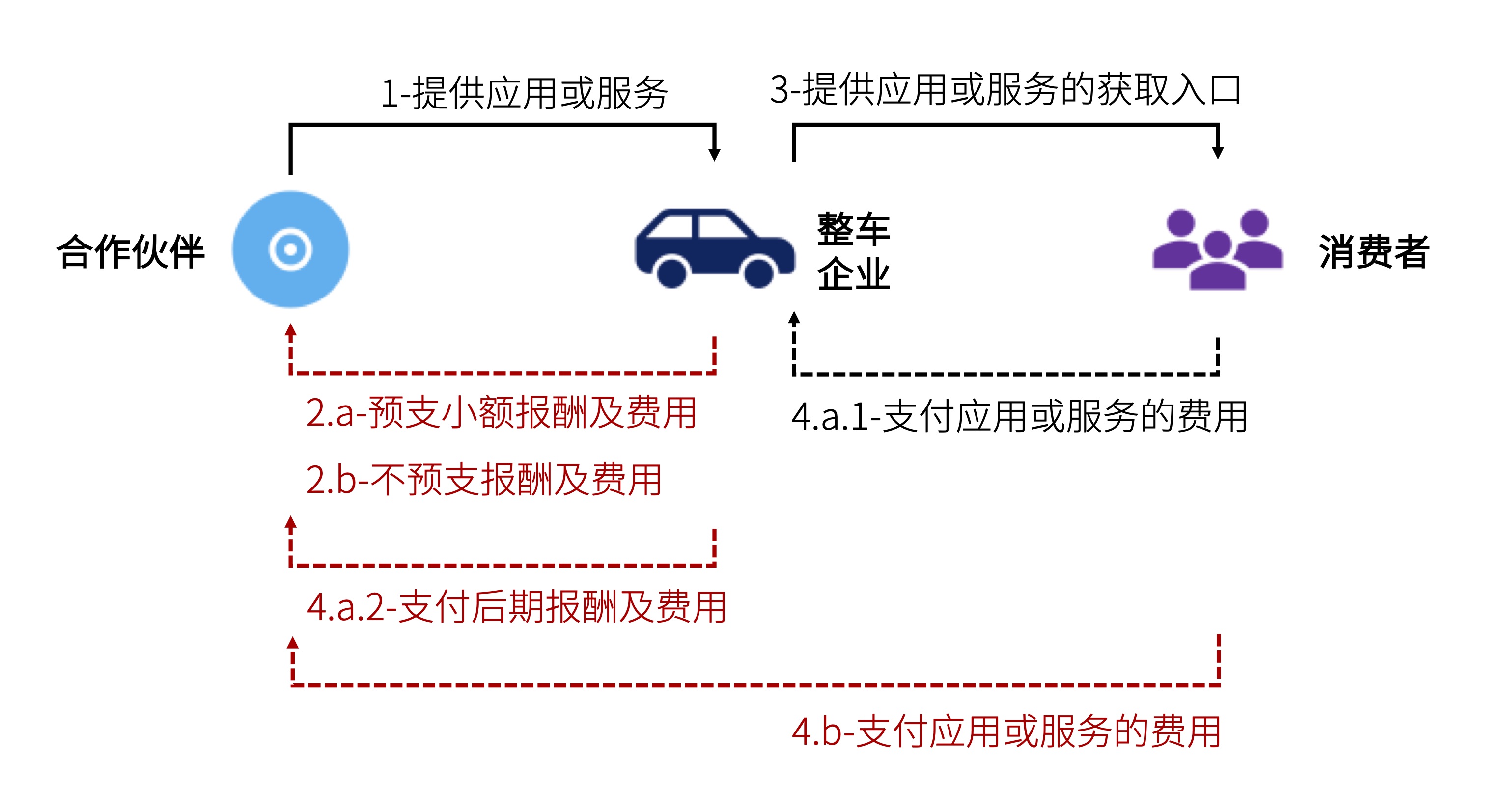 车载应用付费下载，你动了谁的奶酪？