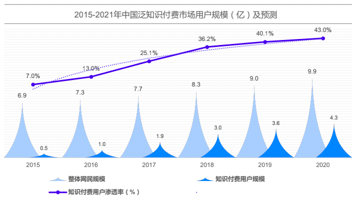 知识付费行业全局观