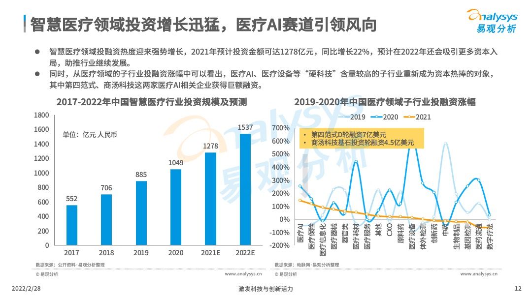 2022年中国智慧医疗行业洞察