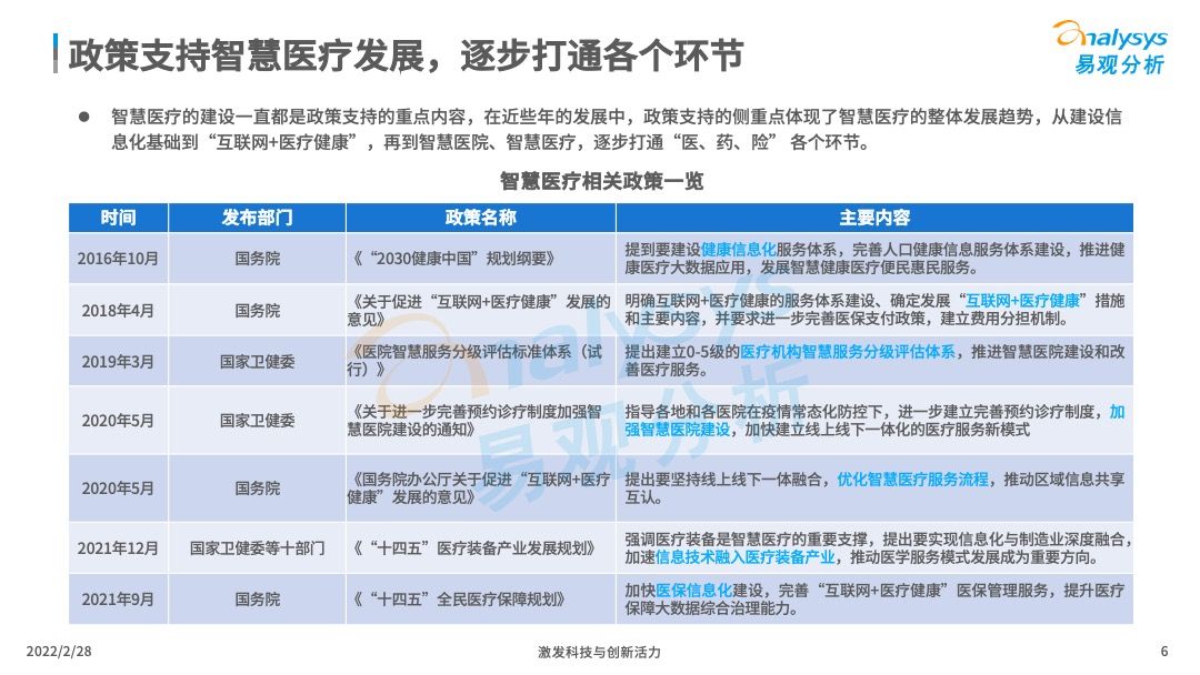 2022年中国智慧医疗行业洞察