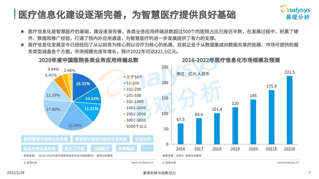 2022年中国智慧医疗行业洞察