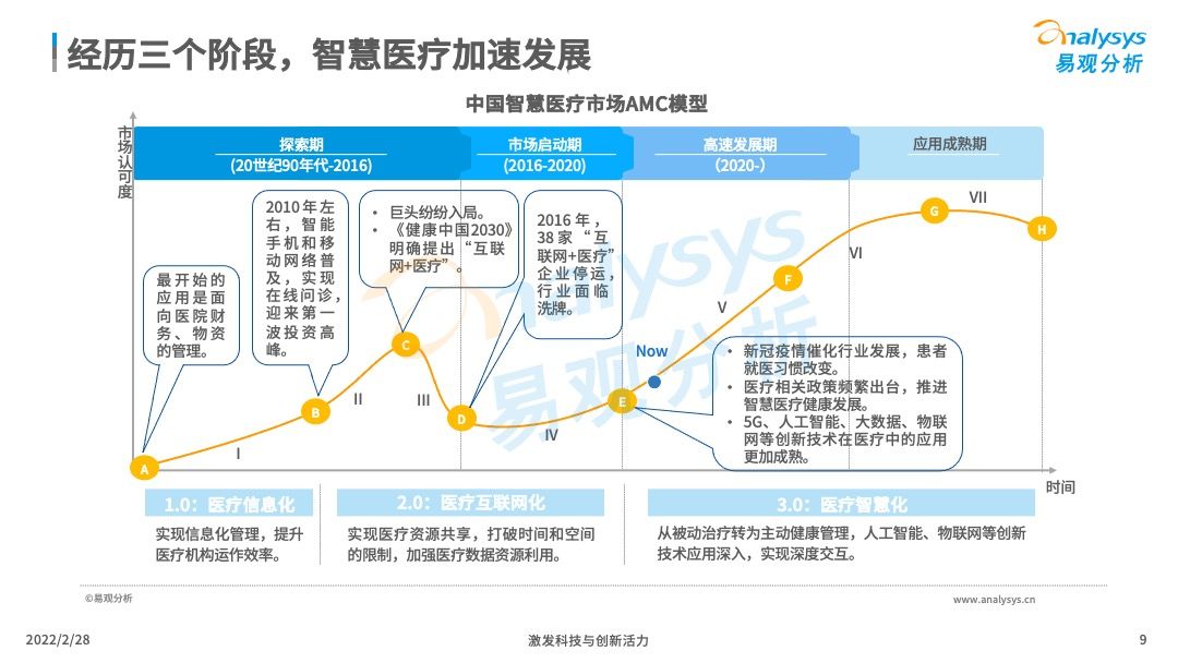 2022年中国智慧医疗行业洞察