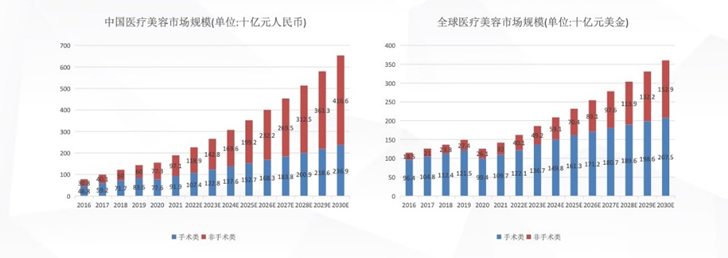 医美3.0的新消费趋势