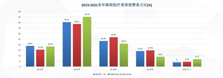 医美3.0的新消费趋势