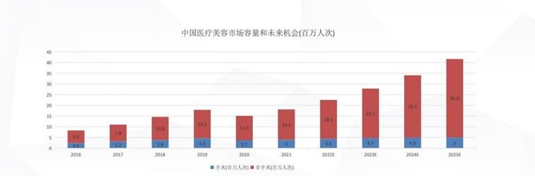 医美3.0的新消费趋势