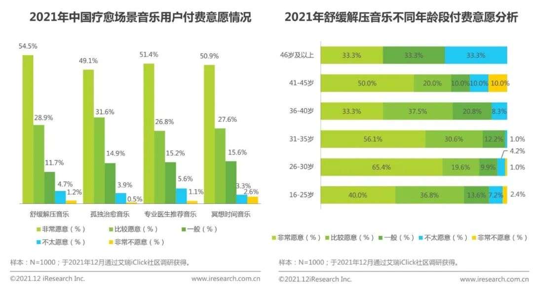 从小而美到群雄并起，音乐治疗成了一桩10亿人的大生意