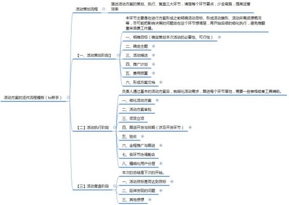 132 活动方案的运作流程模板